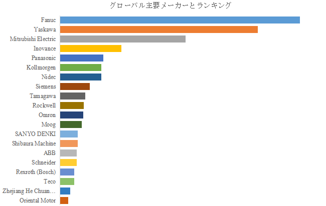 上記の図表/データは、YHResearchの最新レポート「グローバルロボット用サーボモーターのトップ会社の市場シェアおよびランキング 2025」