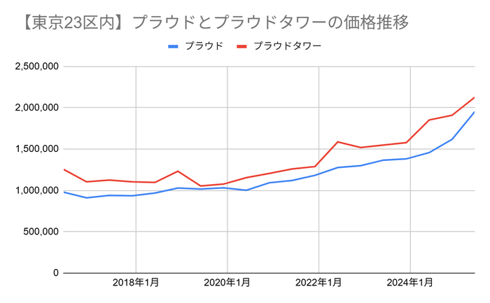 画像3:23区内のプラウド・プラウドタワーの価格推移(マンションナビ調べ)