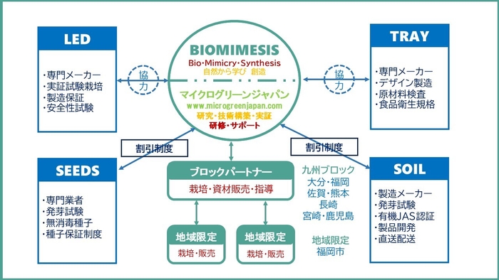 事業連携モデル図