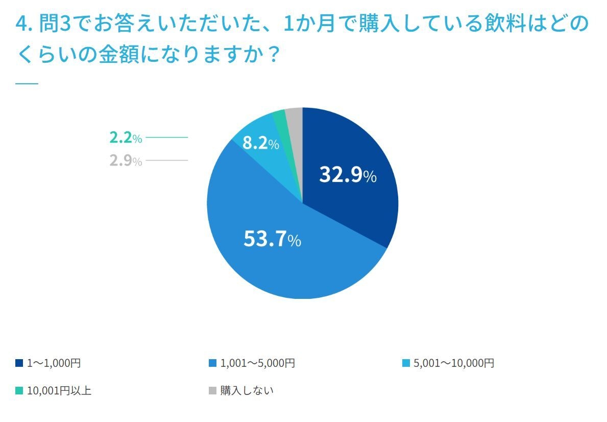 4. 問3でお答えいただいた、1か月で購入している飲料はどのくらいの金額になりますか?