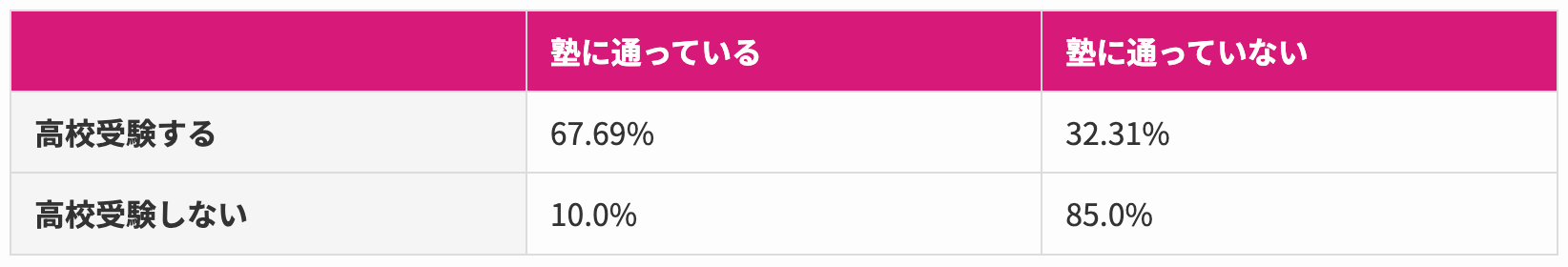 (表)【受験の有無別】中学生の通塾率