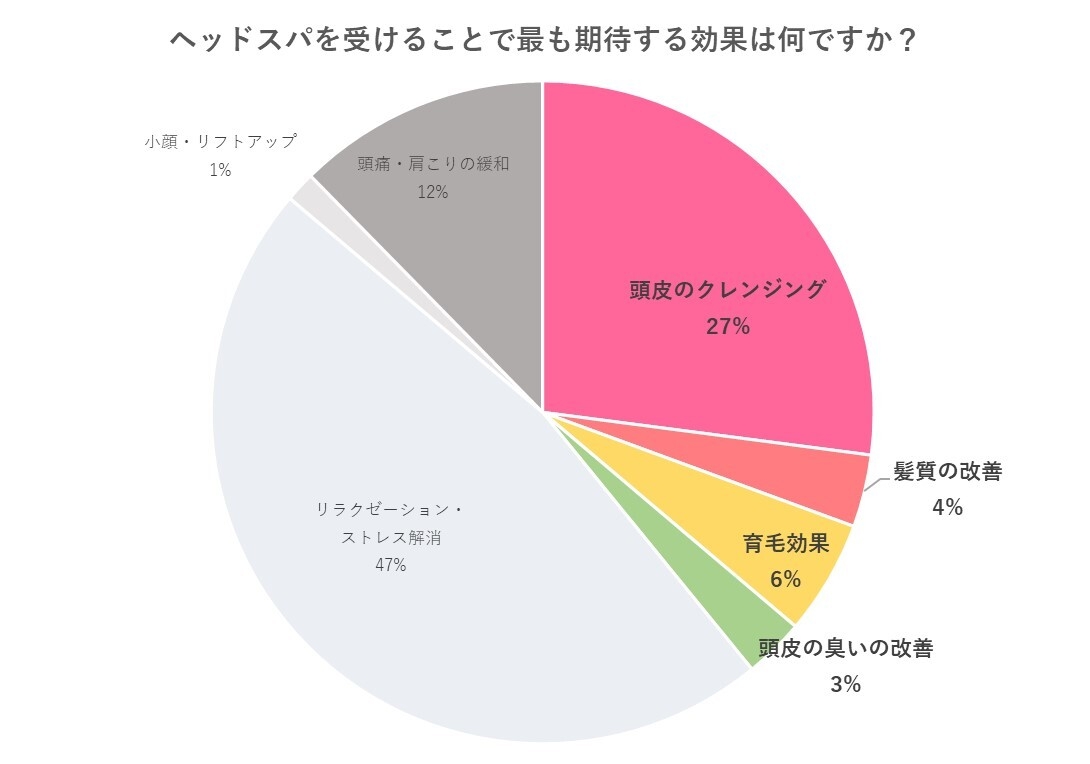 図表1:ヘッドスパに求める効果
