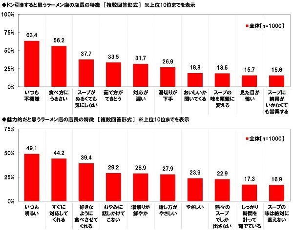 ドン引きする/魅力的なラーメン店の店長