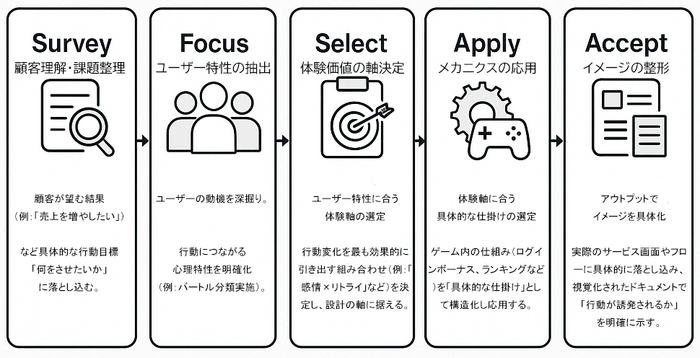 ゲーミフィケーション行動設計構築図