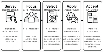 リンクトブレイン、 アプリやサービスの継続率・エンゲージメントを高める 「ゲーミフィケーション設計サービス」を提供開始