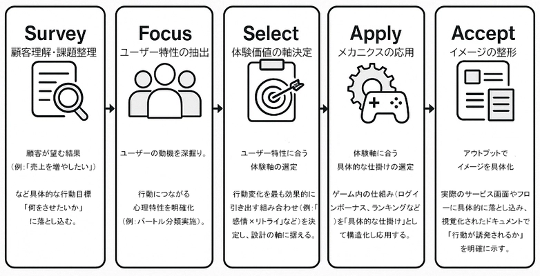 リンクトブレイン、 アプリやサービスの継続率・エンゲージメントを高める 「ゲーミフィケーション設計サービス」を提供開始