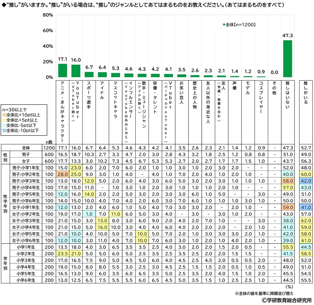 “推し”がいるか(小学生)