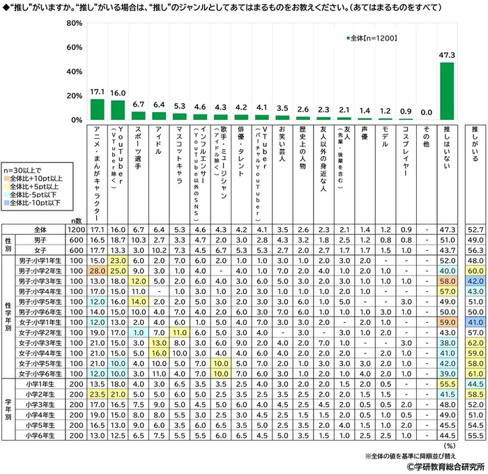 “推し”がいるか(小学生)