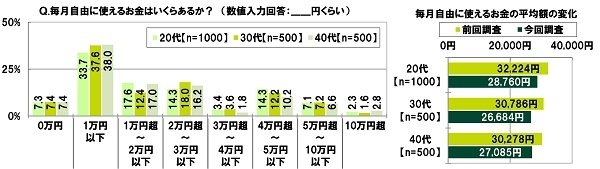 毎月自由に使えるお金はいくらあるか?