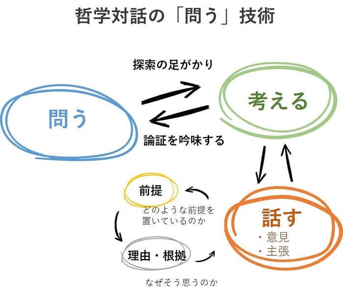 哲学対話の問う技術