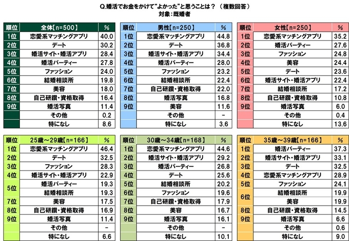 婚活でお金をかけて“よかった”と思うこと