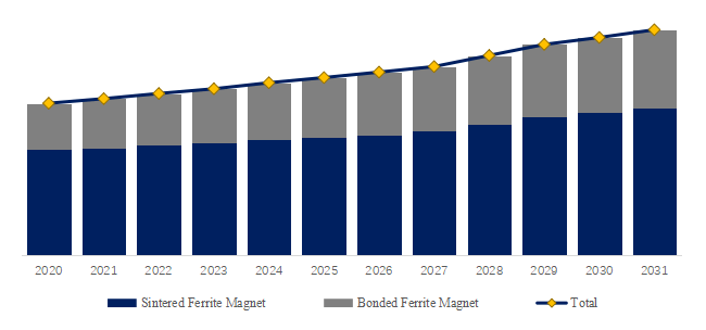 上記データはYHResearchのレポートに基づいています： グローバルハードフェライト磁石のトップ会社の市場シェアおよびランキング 2025