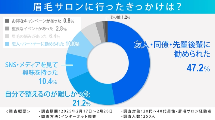 眉毛サロン経験者20代～40代男性に「眉毛サロンナビ」が調査！ 行くようになったきっかけなど、アンケート結果を発表