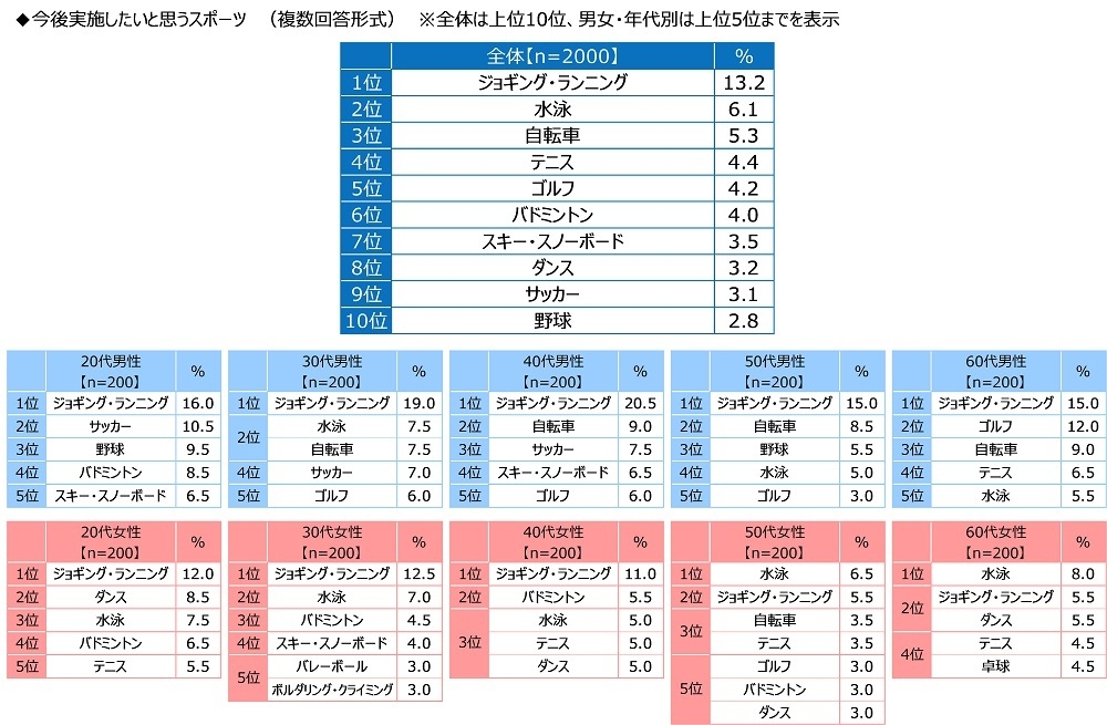 今後実施したいと思うスポーツ