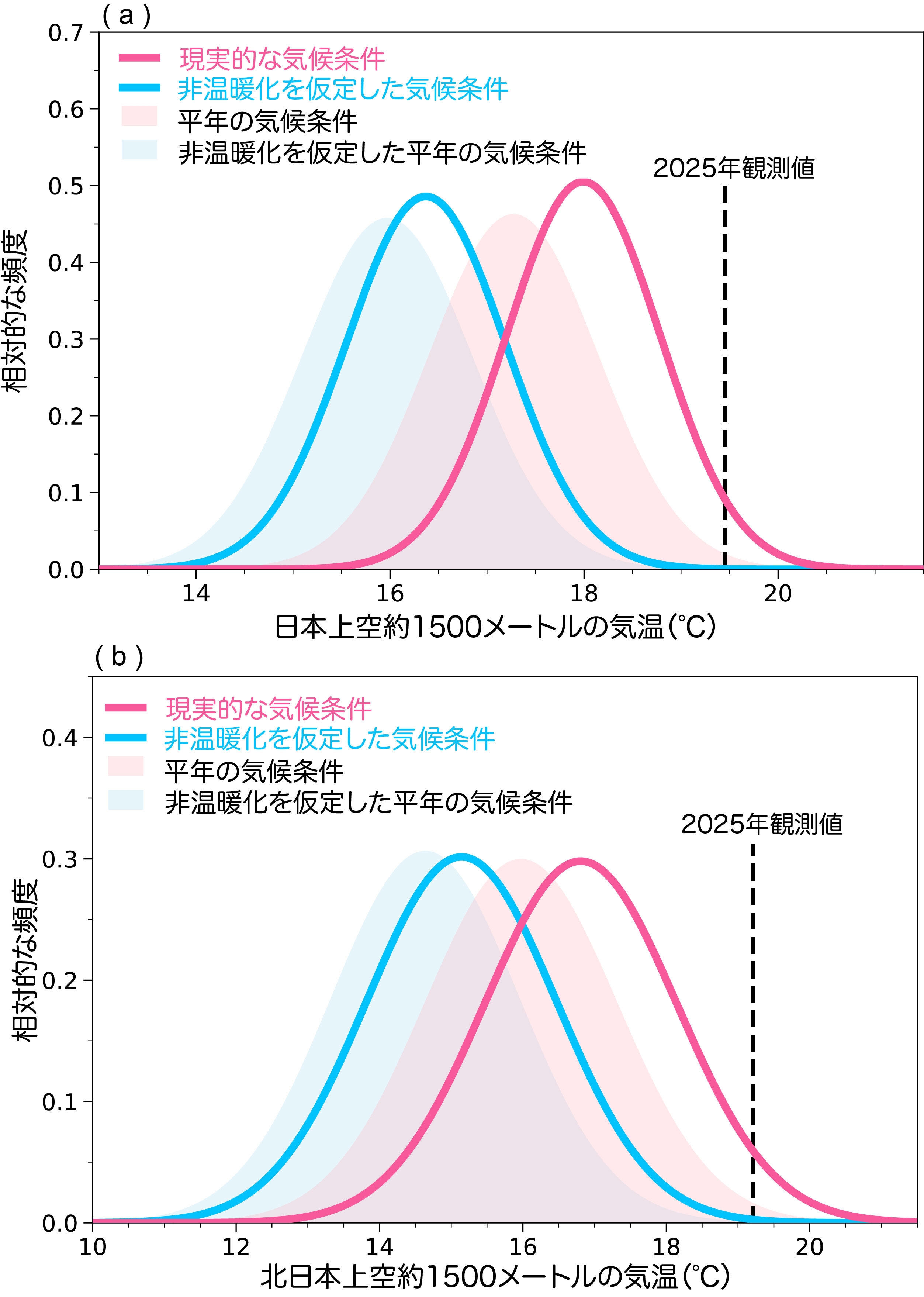 図2 WAC手法によるEAの結果