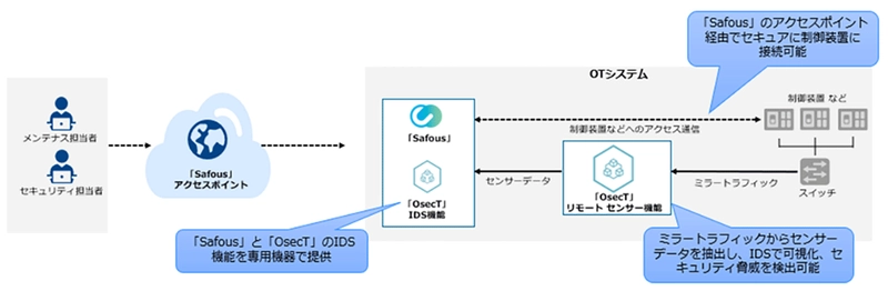 NTT ComとIIJ、OTセキュリティ分野における統合セキュリティ管理ソリューションの提供を開始