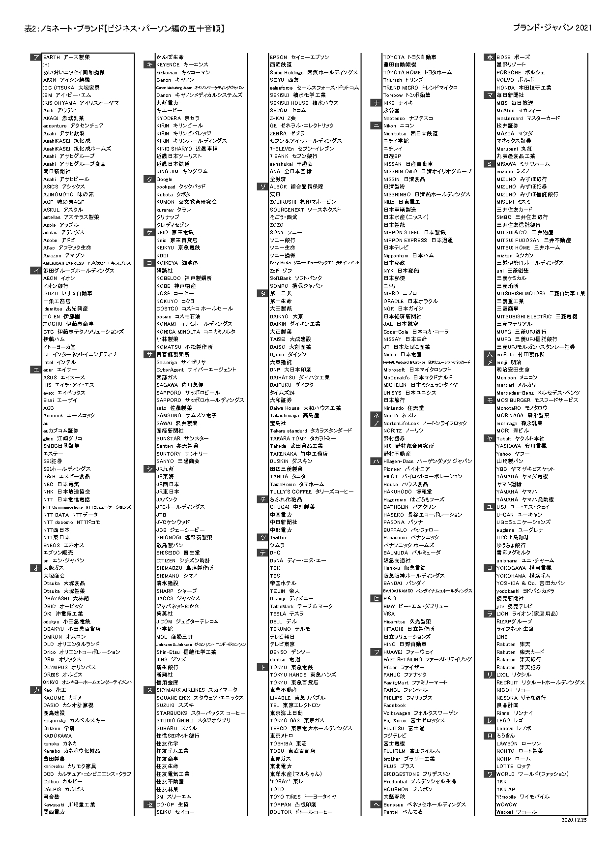 表2:ノミネートブランド(五十音順)【ビジネス・パーソン編】