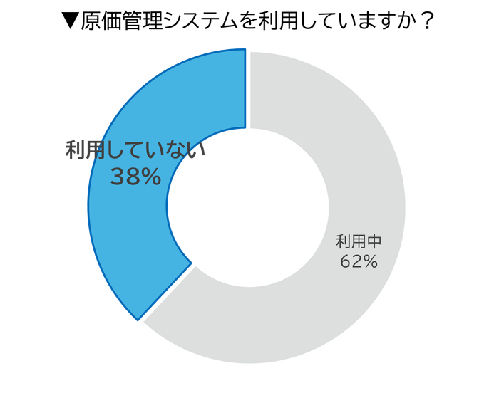 Q.原価管理システムを利用していますか?