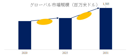 紙表面サイズ剤世界総市場規模