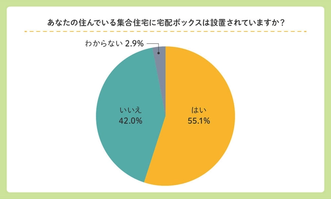 集合住宅の宅配ボックス導入状況と利用実態調査を実施　 半数以上は宅配ボックス未設置、 宅配ボックス利用者の7割が満杯で利用できない経験あり
