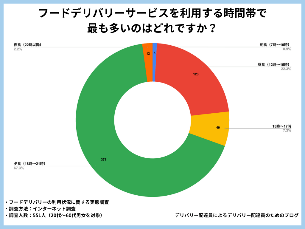 フードデリバリーサービスを利用する時間帯で最も多いのはどれですか?
