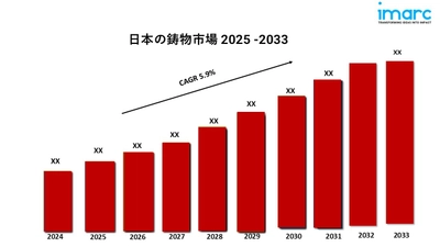 日本の鋳造・鋳造市場レポート2025 |規模、成長、2033年までの予測
