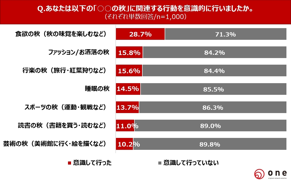 Q3.「○○の秋」に関連する行動を意識的に行いましたか?
