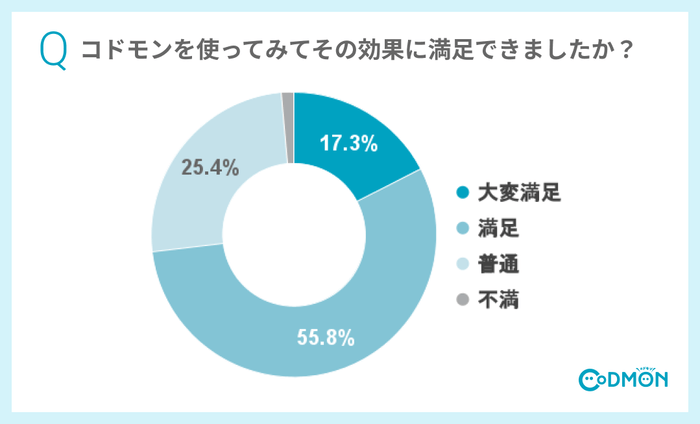 Q2 コドモンを使ってみてその効果に満足できましたか?