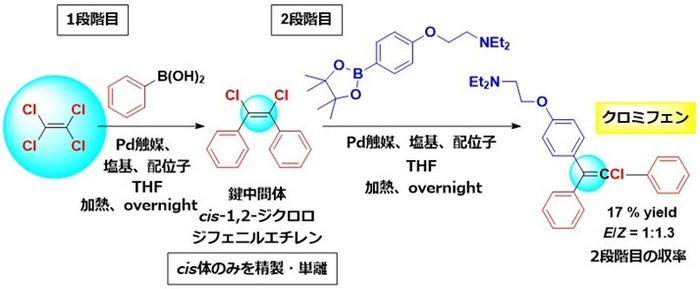 図2 今回開発したテトラクロロエチレンを原料とするクロミフェンの2段階での合成法