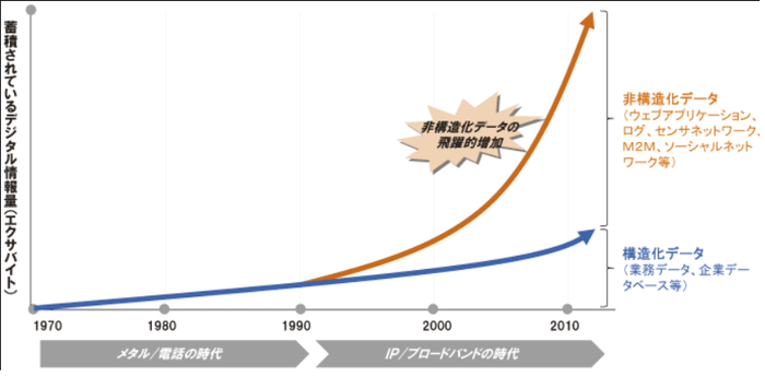 図1:非構造化データ量の推移 (出典:総務省https://www.soumu.go.jp/johotsusintokei/whitepaper/ja/h25/html/nc113110.html)