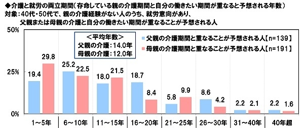 介護と就労の両立期間(存命している親の介護期間と自分の働きたい期間が重なると予想される年数)