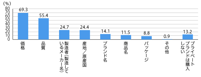 【図2】プライベートブランドの商品を購入する際、重視すること (複数回答・n=697)