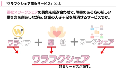 障害福祉事業を手掛けるワライフ、障害のある方の新しい働き方を 創造して人手不足を解消する『ワラフクシェア請負サービス』を発表