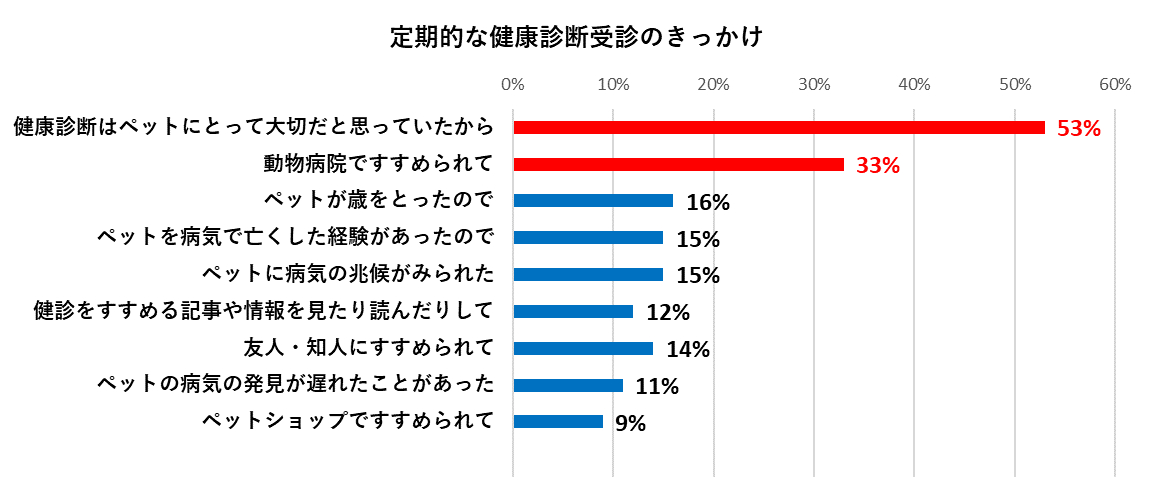 定期的な健康診断受診のきっかけ