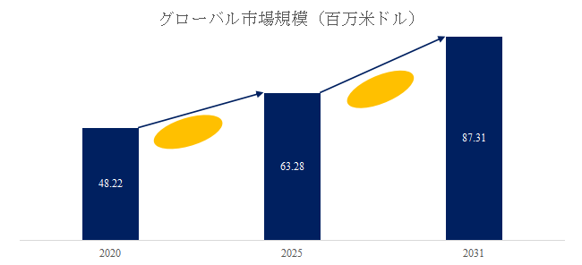 図. ニトログリセリンAPI世界総市場規模