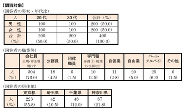 首都圏の単身生活者 『生活事情』アンケート第13弾 ひとり暮らしの「ふところ事情」アンケート ・貯金の目的は「老後の備え」が2位。老後資金2000万円問題影響？ ・「副業をしている」は2割超。一方、副業収入は全収入の1割程度 ・キャッシュレス時代の財布、現金を「入れていない」人はわずか6.3％