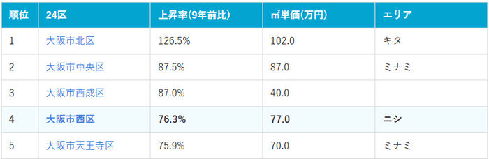 大阪市価格上昇率ランキング上位5位