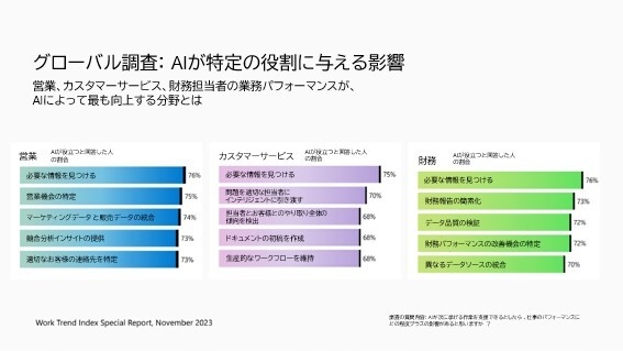 グローバル調査:AIが特定の役割に与える影響