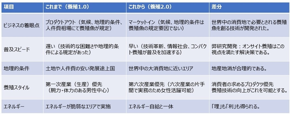 比較表