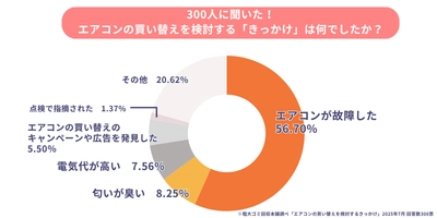 「エアコンの買い替え・処分」に関するアンケート調査を実施　 「まだ動くから」で買い替えを後回しにする人が6割超