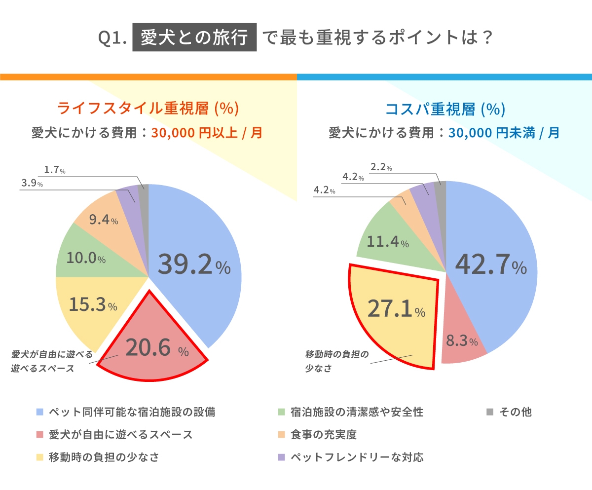 愛犬との旅行で最も重視するポイントは?