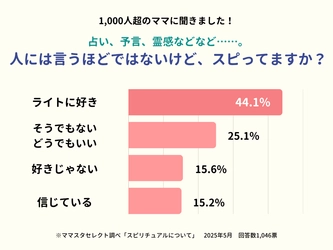 1,000人超に聞いた!災害の予知夢など「スピリチュアルは信じている?」ママスタセレクトが調査【ママスタアンケート】