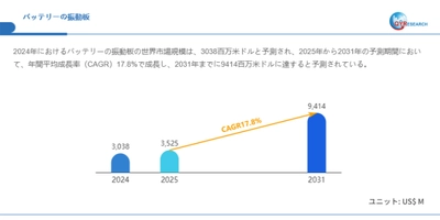 世界のバッテリーの振動板市場成長率：2031年までに17.8%に達する見込み