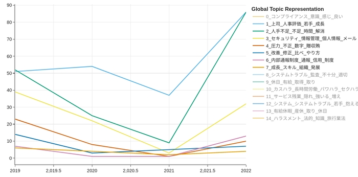 各トピックの時系列推移