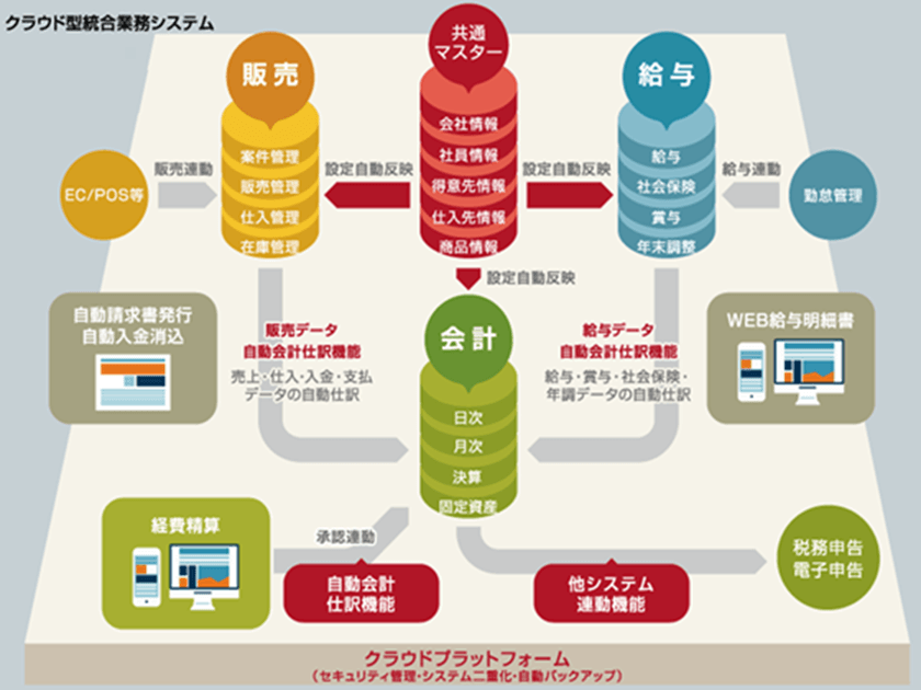 SmileWorks(スマイルワークス) システム全体図