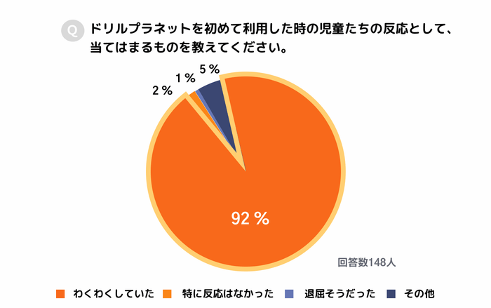 ドリルプラネットに対する児童たちの反応は?