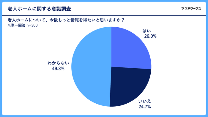 今後積極的に情報収集したいと思うか