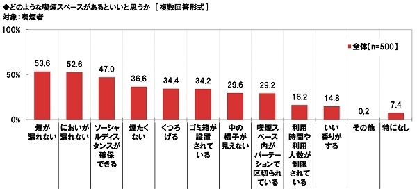 どのような喫煙スペースがあるといいと思うか(喫煙者)