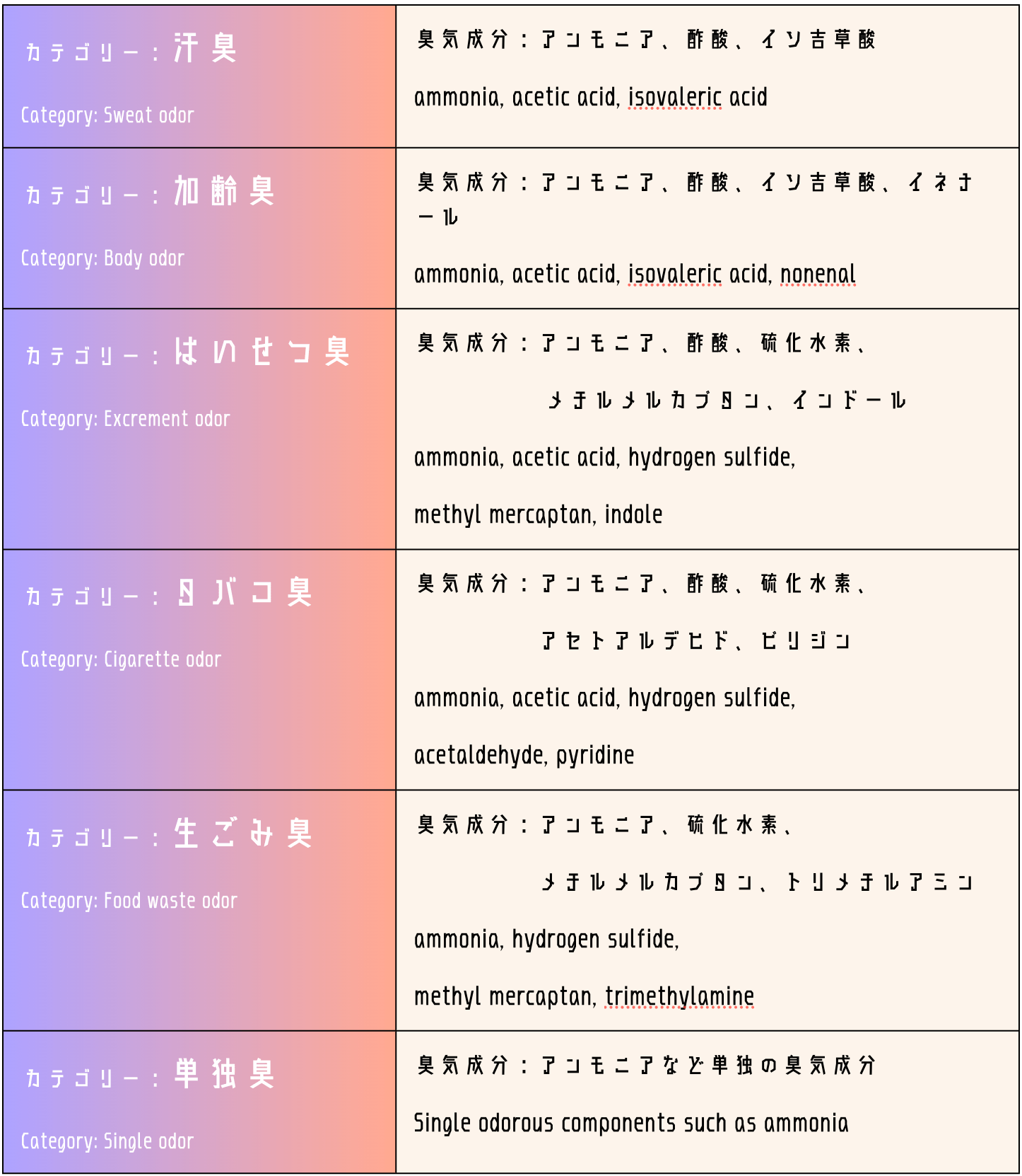 各種 悪臭成分一覧