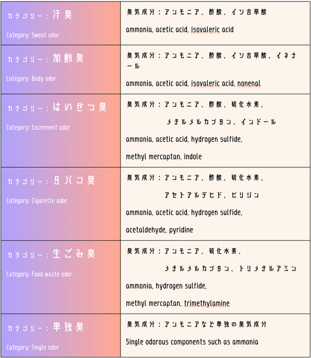 各種 悪臭成分一覧
